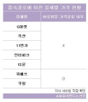 오픈마켓 포털 경유 방문이 바로방문보다 가격 더 싸...비밀은 '할인쿠폰'