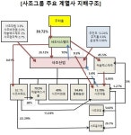 [지배구조-식품산업⑮]사조그룹 주지홍 상무 체제 확고...편법승계·내부거래 논란에 실적 악화 먹구름