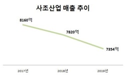 [지배구조-식품산업⑮]사조그룹 주지홍 상무 체제 확고...편법승계·내부거래 논란에 실적 악화 먹구름