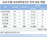 은행권 자금세탁방지 인력 증원...국민·신한은행 최다