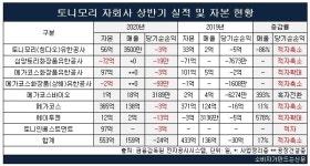 모기업도 힘든데 토니모리 자회사 8곳 중 7곳 순손실