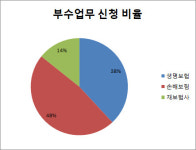 흥국생명보험(주)연수원 2호공 | 보험사 부수업무 신청 급증...건강관리·빅데이터 활용 등 '인기'