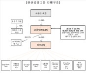 [지배구조-건설산업②] 한신공영, 지주사 기형적 지분구조에 2세 승계 막막