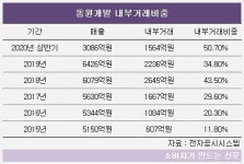 [지배구조-건설산업③] 동원개발, 장호익·장창익 중심 2세 승계 완료...내부거래 비율 상승은 숙제