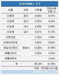 [지배구조-건설산업④] 서희유성그룹 이봉관 회장, 순환출자·내부거래·2세승계 등 현안 산적