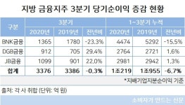 지방 금융지주, 非이자이익 일제 증가...DGB·JB금융 순익 늘고, BNK는 감소