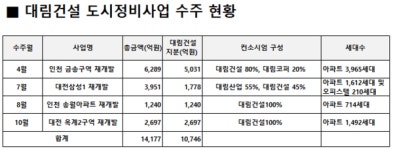 대림건설, 도시정비사업 올해 1조3000억 원 수주 전망
