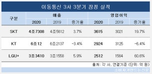 모바일·스마트홈 사업 호조로 SKT·LGU+ 3분기 실적 굿...KT는 매출·영업익 동반하락 울상