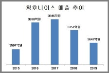 청호나이스 구원투수로 등판한 오정원 대표 취임 첫해 매출 반등 기지개...분위기 고무