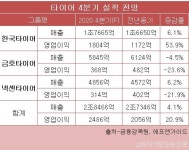 타이어 3사 하반기 실적 완연한 회복세...한국타이어, 올해 영업이익 증가 전망
