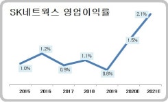 주유소·패션사업 버린 최신원 판단 옳았다...SK네트웍스, 사업재편 이후 수익성 개선 본격화