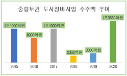 중흥건설그룹, 도시정비사업 1조 클럽...10대 건설사들과 어깨 나란히