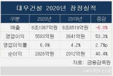 대우건설, 4분기 영업익 465% 증가…어닝 서프라이즈