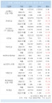DL이앤씨·대림건설, 매출·영업익 동반성장 고공비행...대우건설, 영업익 증가율 최고