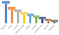 현대·GS·대우건설 등 대형건설사 수주잔고 나란히 증가…대림건설 122.5% 급증