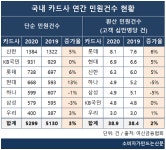 작년 카드 민원건수 늘어...현대·롯데·신한·우리 늘고 하나·삼성카드는 감소