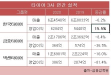 한국타이어, 타이어 3사 중 홀로 영업익 증가...올해 실적전망도 쾌청