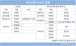 신한금융, 재일교포 사외이사 숫자 유지...추가 선임으로 비중은 낮춰