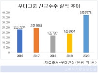 우미그룹, 우미 린 완판행진에 작년 수주액 2배 껑충...신사업 전망도 탄탄대로
