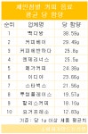 빽다방 빽스치노 한잔에 각설탕 28개...커피점 커피음료 당 함량 콜라와 맞먹어