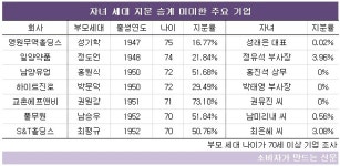 영원무역·일양약품·교촌F&B 등 회장 70 넘은 고령인데 자녀 승계 미미...오너 리스크 부각