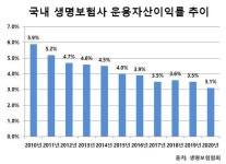 저금리 장기화에 생보사 운용자산이익률 10년간 반토막...메트라이프생명 1.8% 최하