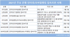 은행들 점포 줄이고 온라인 강화하더니 잇단 접속장애...신한·국민·우리은행 등 시스템 관리 구멍