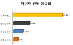 [소비자민원평가-타이어] 품질·AS 불만 63% 넘어...휠 고의 훼손 타이어뱅크에 민원 몰려