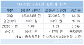 SPC삼립, 베이커리 등 핵심사업 호조에 상반기 매출 13% 영업이익 55% 증가