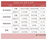 타이어 3사 하반기 실적 전망 맑음...넥센타이어, 매출·영업익 모두 두자릿수 성장 전망
