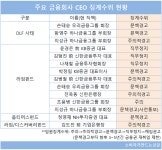 손태승 우리금융그룹 회장, 1심에서 승소.. 사모펀드 사태 CEO 징계 수위 낮아지나?