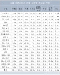 [소비자민원평가-프랜차이즈] 불친절, 환불 거부 등 서비스 불만 최다…이디야·버거킹 민원관리 우수
