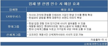 한샘 인수후보 빅3 기대효과는?...LX=건자재판로 확대, 롯데=하이마트 시너지, 신세계=가구사업 날개