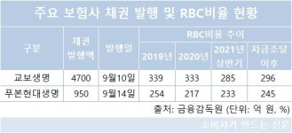 교보생명 5천억 채권발행, 한화생명 사옥매각...한은 금리 인상에 보험사 자본 확충 잰걸음