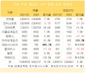 상장 게임사 올해 실적 전망은?...데브·위메이드 흑자 전환, NC·펄어비스·컴투스 영업이익 뚝