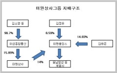 미원상사그룹 3세 경영 윤곽 나오나?...미원상사는 장녀 김소영, 미원홀딩스는 동생 김태준 유력