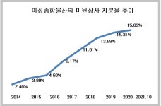 미원상사그룹 3세 경영 윤곽 나오나?...미원상사는 장녀 김소영, 미원홀딩스는 동생 김태준 유력