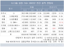 씨제이프레시웨이 대한통운옥천점 | 제일제당·대한통운 등 CJ그룹 상장4사, 창사 이래 최대 실적 달성…CGV·프레시웨이도 점진적 회복