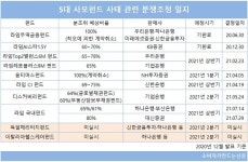 1년 가까이 미뤄진 獨헤리티지·伊헬스케어펀드 분쟁조정...상반기 내 가능할까?