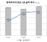 조현범 한국앤컴퍼니그룹 회장, 강호찬 넥센 부회장 타이어업계 연봉 1,2위...양사 실적은 엇갈려