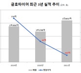 조현범 한국앤컴퍼니그룹 회장, 강호찬 넥센 부회장 타이어업계 연봉 1,2위...양사 실적은 엇갈려