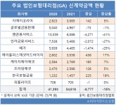 1200%룰에 대형 GA들 신계약 늘어도 수수료 수입 감소...메가·엠금융서비스 감소폭 커