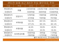 SK렌터카·롯데렌터카 실적 공히 사상 최대...재무건전성 희비는 엇갈려