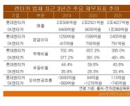 SK렌터카·롯데렌터카 실적 공히 사상 최대...재무건전성 희비는 엇갈려