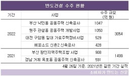반도건설, 전문경영체제 꾸리고 사업 영역 넓혀 실적 반등 성공...올해 실적 전망 好好