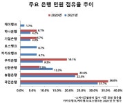 [소비자민원평가-은행] 서비스·고객센터 관련 민원 많아...우리은행 민원 뚝