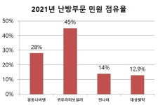 [소비자민원평가-난방] 수리 지연 등 AS에 불만 50% 육박...경동나비엔 민원 관리 우수