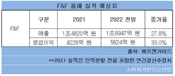 에프앤에프DISCOVERY스타필드 | 에프앤에프, MLB·디스커버리 호조...올해 최대 실적 전망