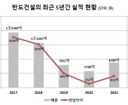 반도건설, 수주 호실적...내년부터 본격적 반등 시동