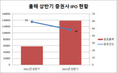 찬바람 분 상반기 IPO 시장...LG엔솔 덕에 KB증권만 두각